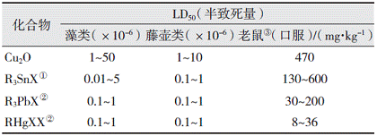 海洋防污劑——從有機(jī)錫到無(wú)毒高聚物