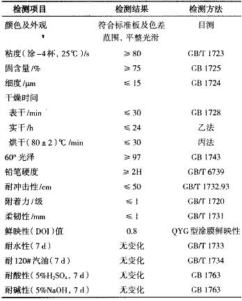 高裝飾性丙烯酸聚氨酯汽車(chē)面漆的研制