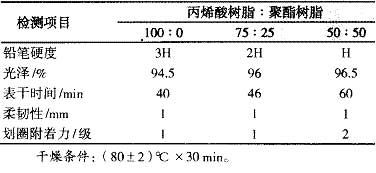 高裝飾性丙烯酸聚氨酯汽車(chē)面漆的研制